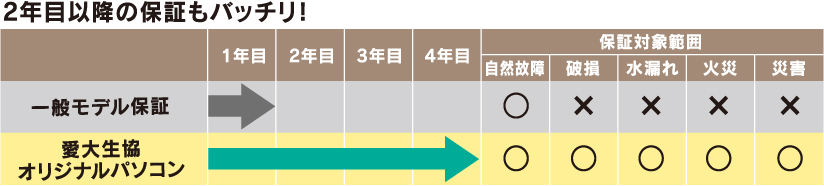 保証詳細